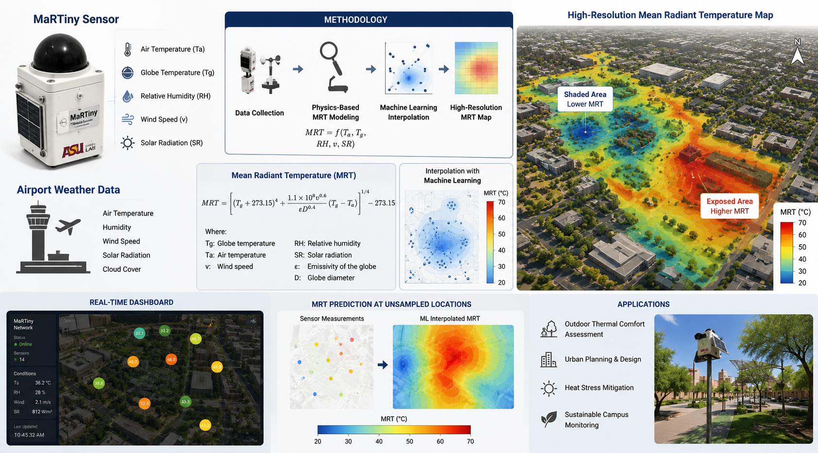 Real-time thermal comfort research project