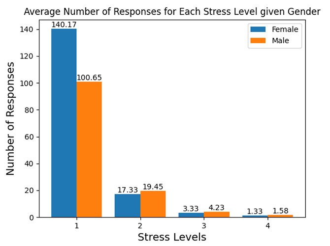 Gender responses