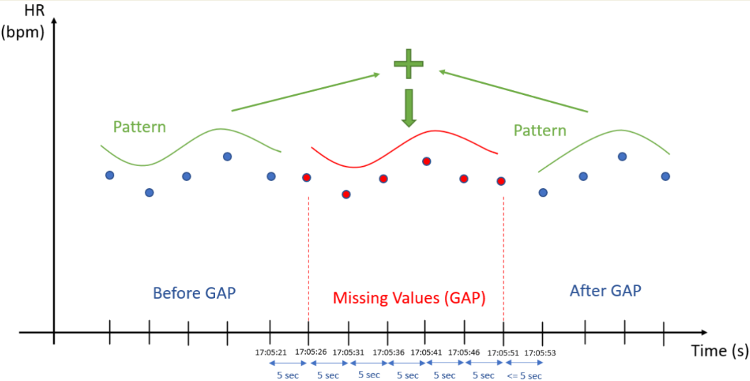 Heart Rate Data Interpolation