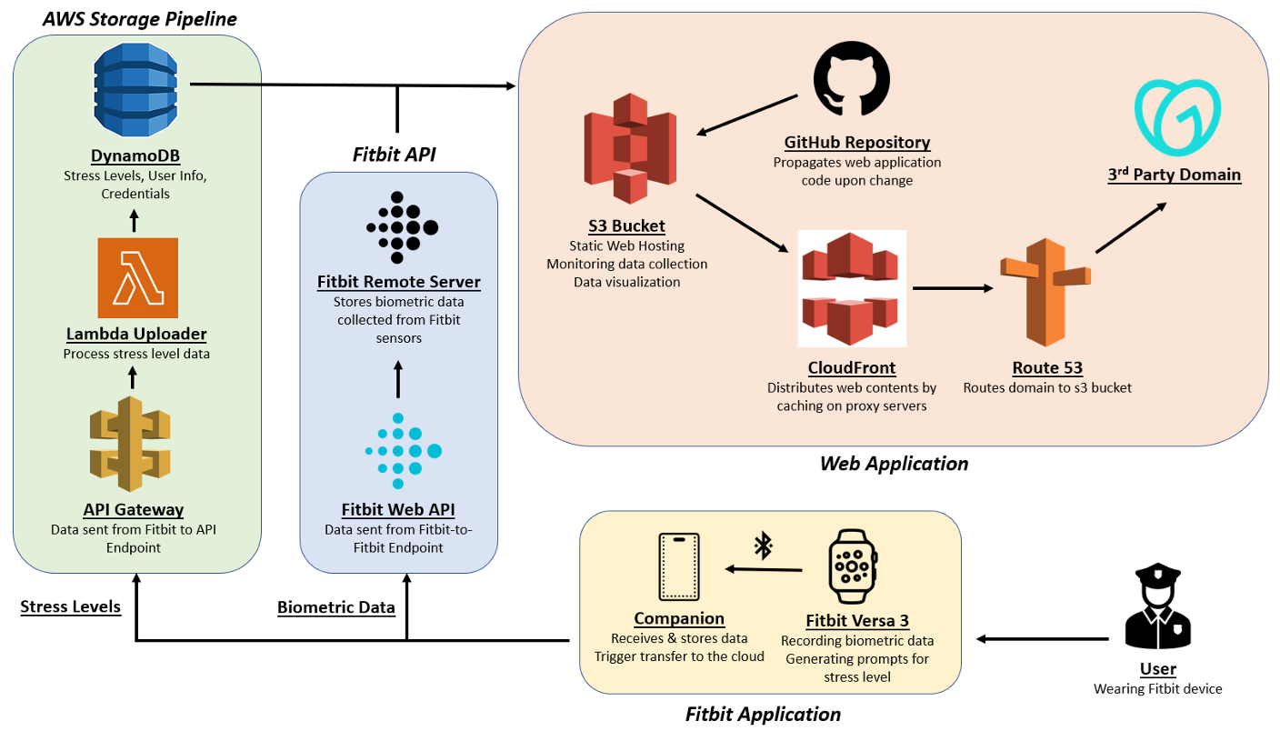 Wearable-based stress detection project