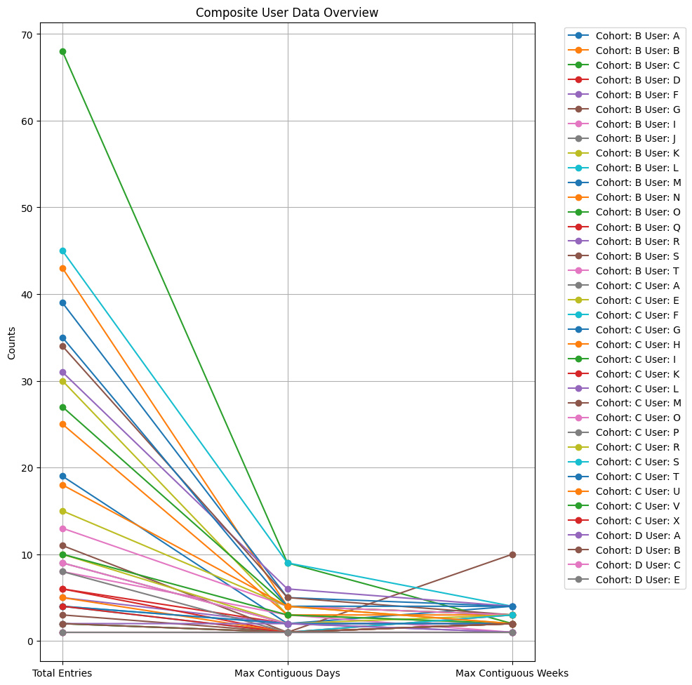 Composite User Participation Metrics