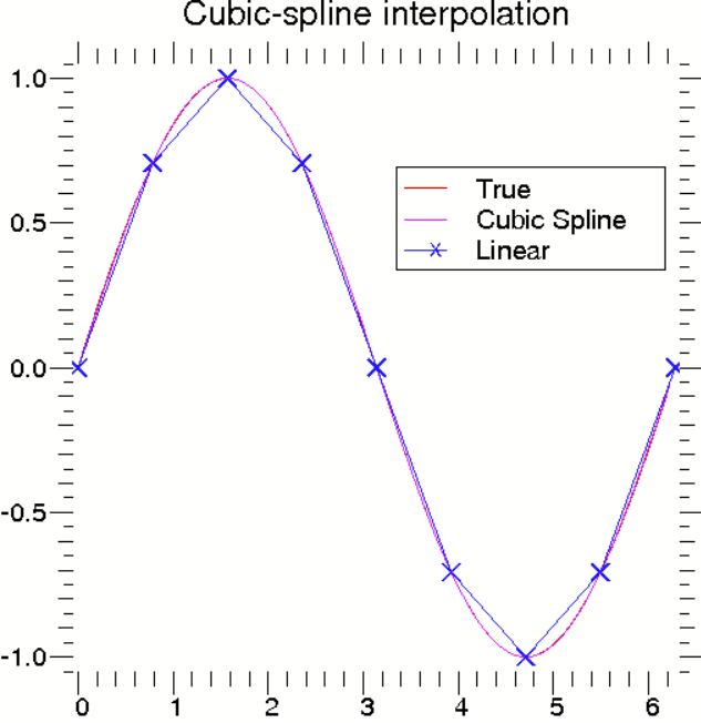 Comparison of Interpolation Techniques